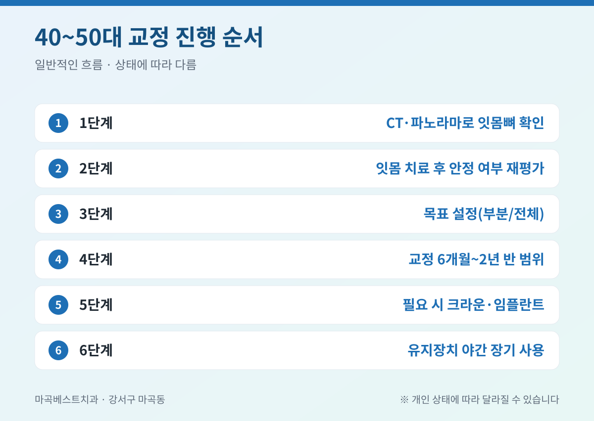강서구 교정치과 핵심 정리 인포그래픽 - 마곡베스트치과