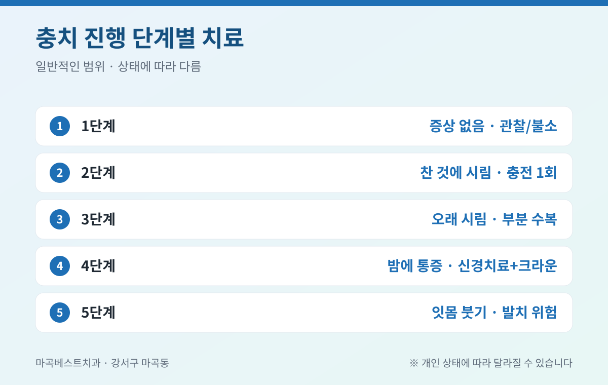 마곡 충치치료 핵심 정리 인포그래픽 - 마곡베스트치과