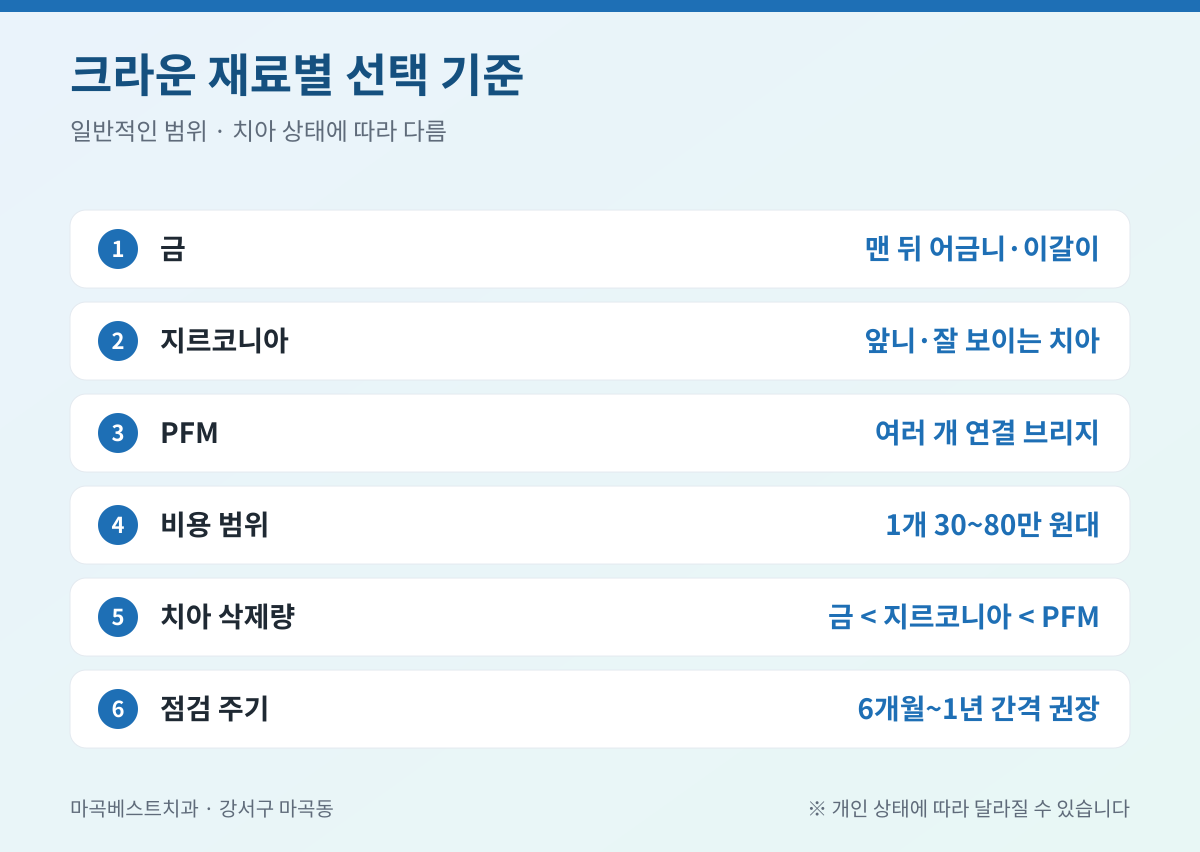 마곡 크라운 핵심 정리 인포그래픽 - 마곡베스트치과