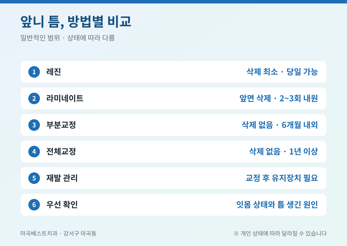 마곡 치아 사이 벌어짐 핵심 정리 인포그래픽 - 마곡베스트치과