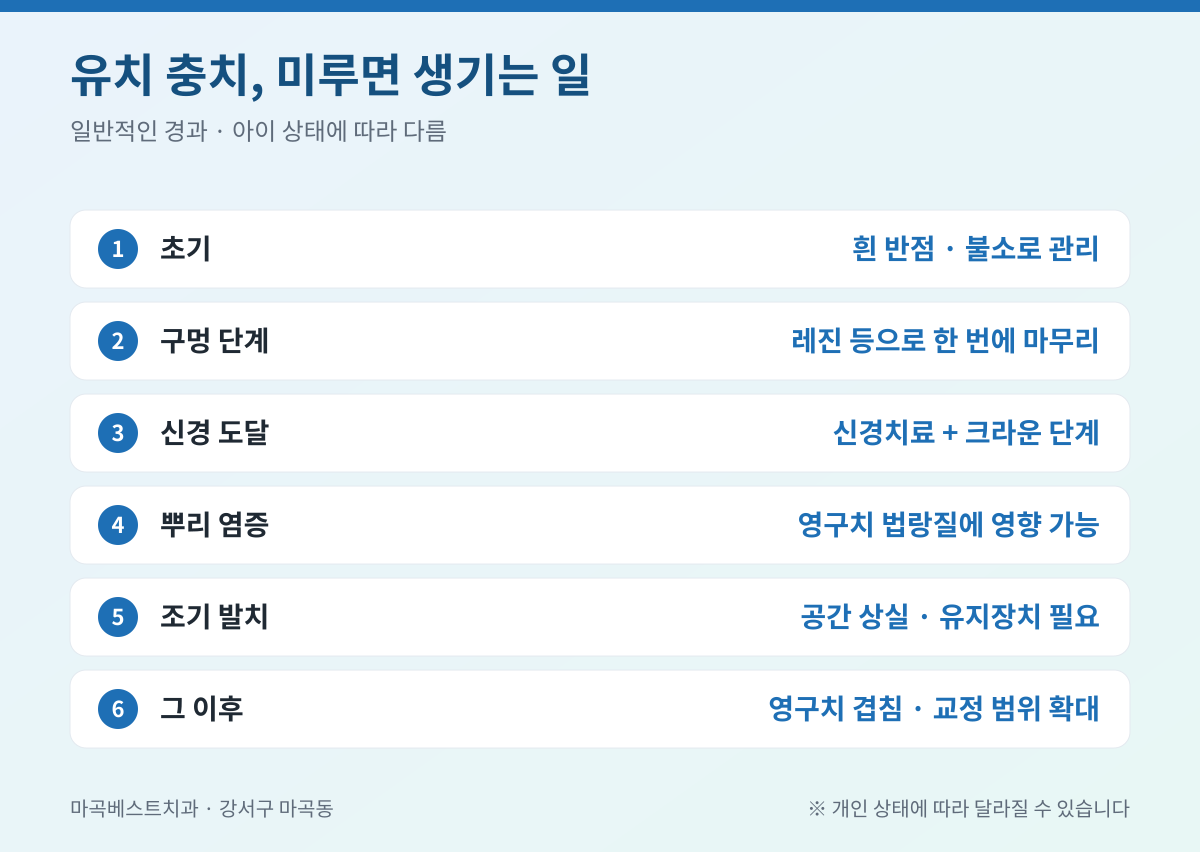 마곡동 소아치과 핵심 정리 인포그래픽 - 마곡베스트치과