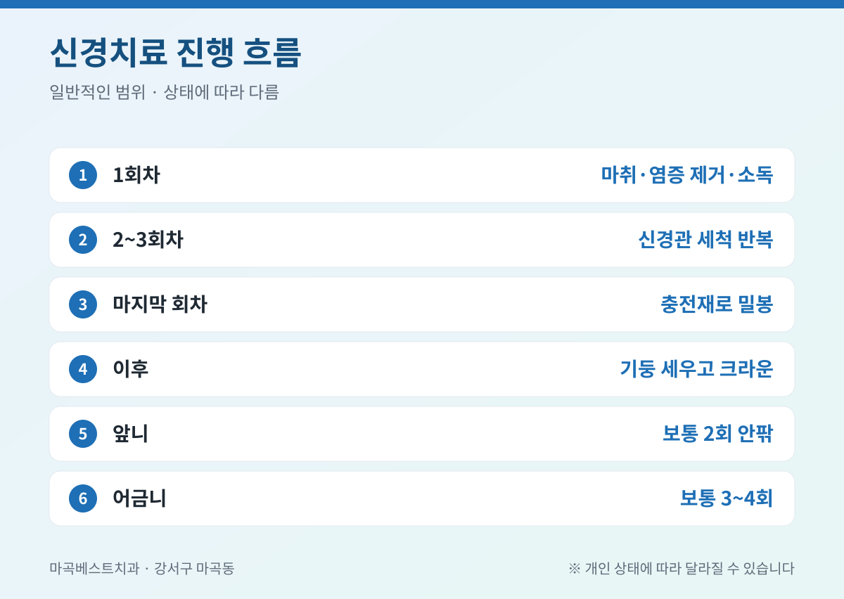 마곡 신경치료 핵심 정리 인포그래픽 - 마곡베스트치과